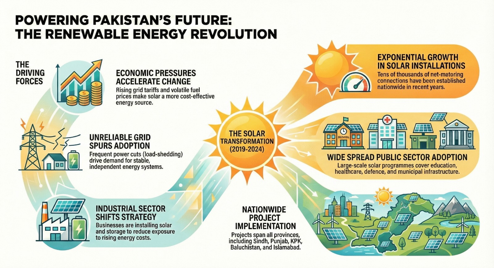 Solar Transformation (2019-2024)